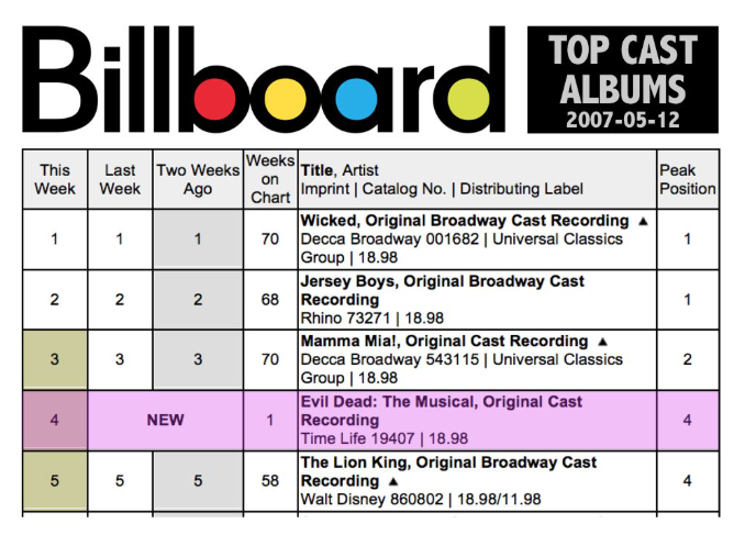 Evil-Dead-Billboard-Chart